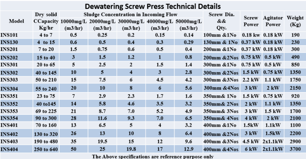 dewatering table